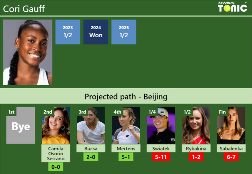 Cori Gauff Stats info
