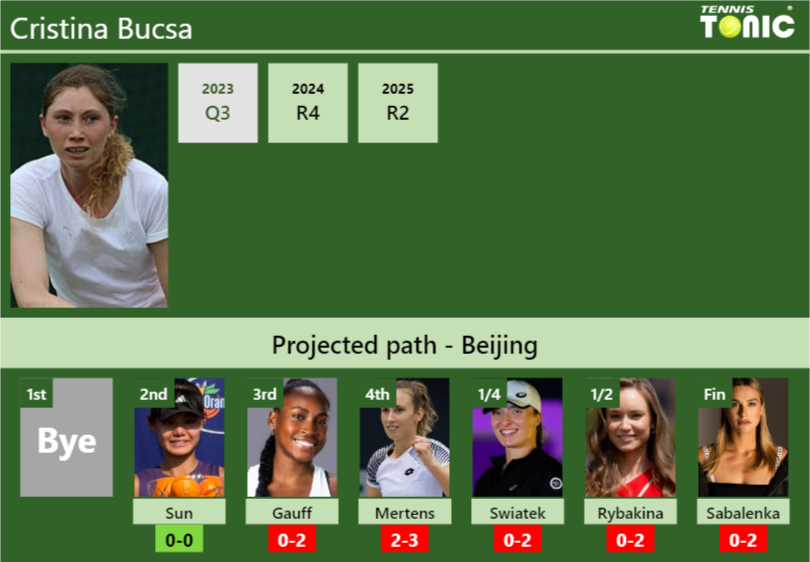 Cristina Bucsa Stats info