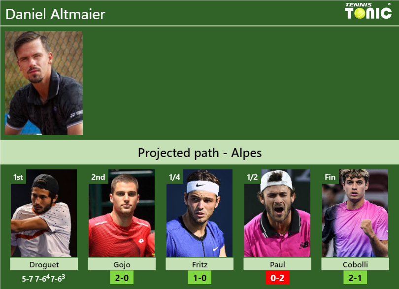 Daniel Altmaier Stats Info Uipuoiou51 Daniel Altmaier Stats info
