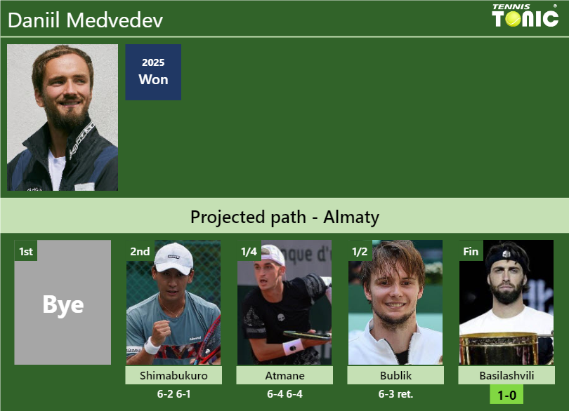 Daniil Medvedev Stats info