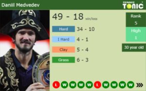 Daniil Medvedev latest info