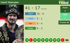 Daniil Medvedev latest info