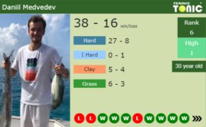Daniil Medvedev latest info