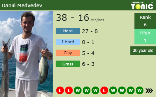 Daniil Medvedev latest info