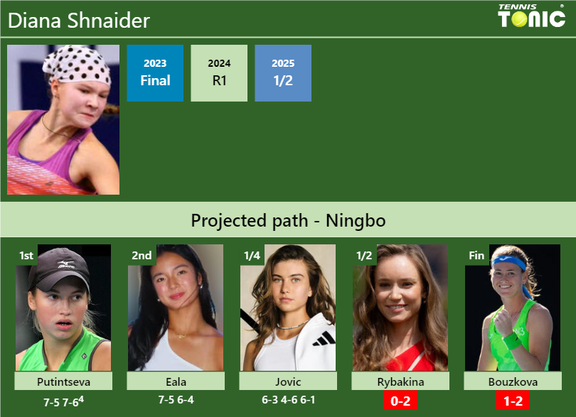 Diana Shnaider Stats info