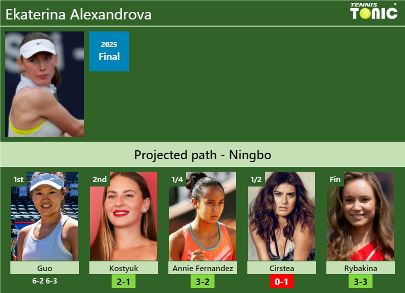 Ekaterina Alexandrova Stats info