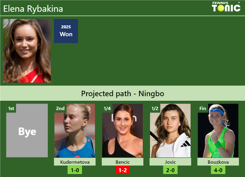 Elena Rybakina Stats Info D9tzobxmez Elena Rybakina Stats info