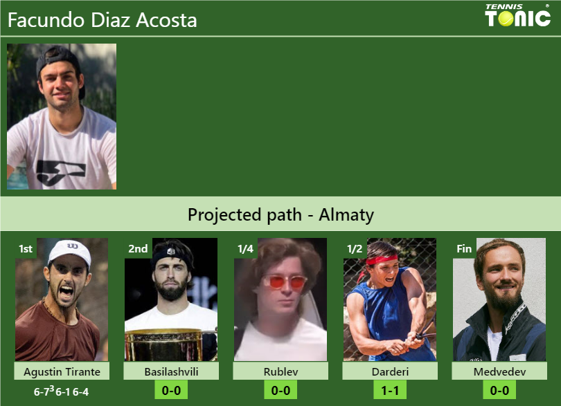 Facundo Diaz Acosta Stats info