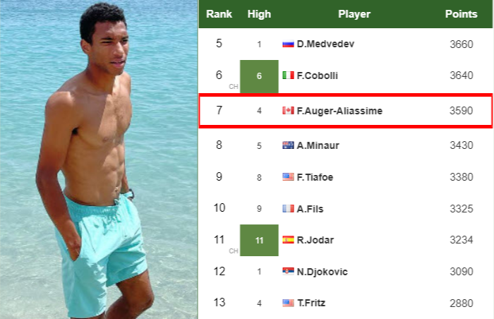 Felix Auger-Aliassime latest info
