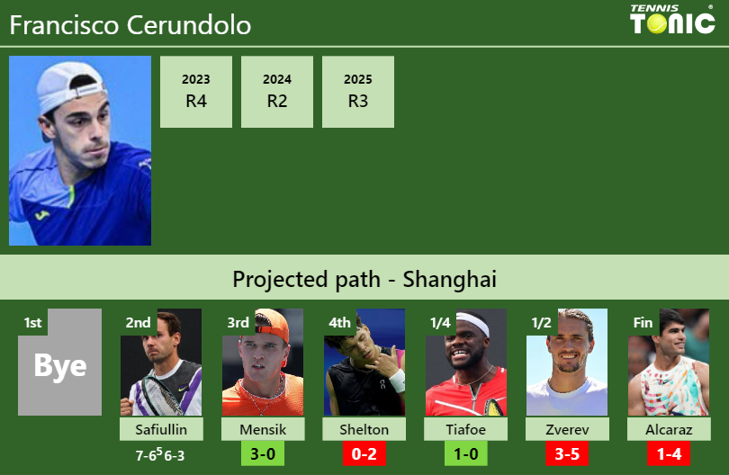Francisco Cerundolo Stats info