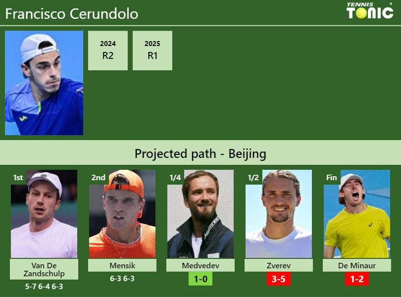 Francisco Cerundolo Stats info