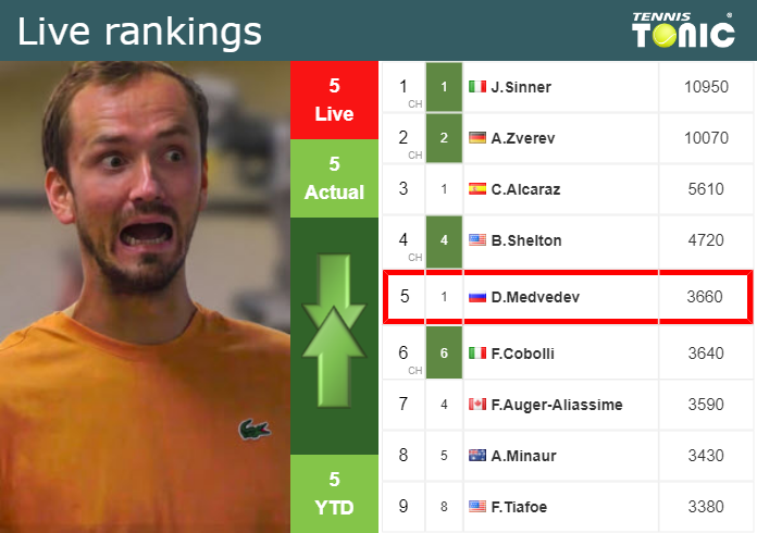 Friday Live Ranking Daniil Medvedev