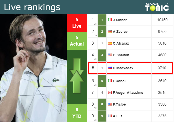 Friday Live Ranking Daniil Medvedev