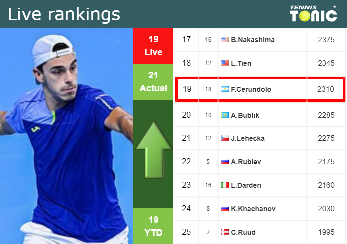 Friday Live Ranking Francisco Cerundolo