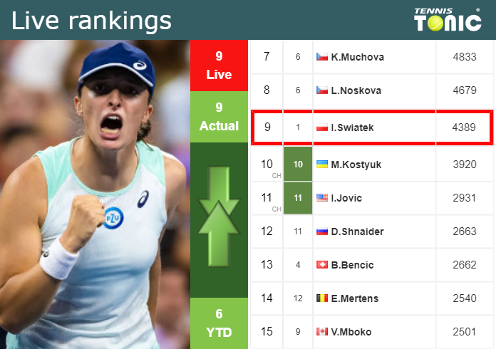 Friday Live Ranking Iga Swiatek