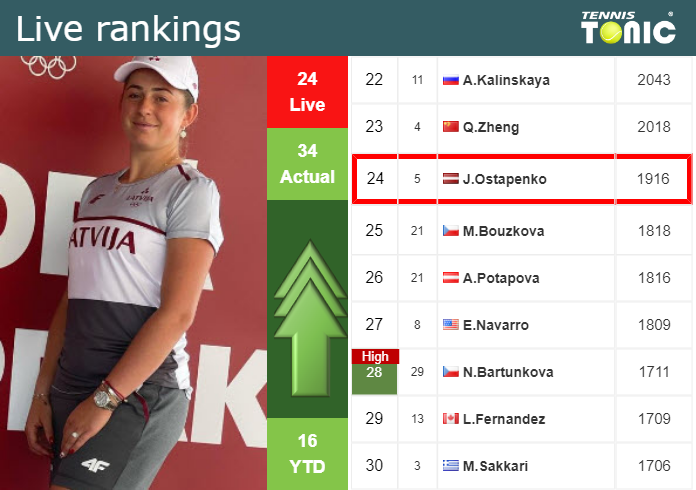 Friday Live Ranking Jelena Ostapenko