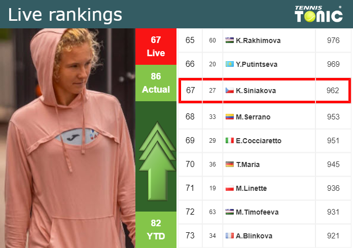 Friday Live Ranking Katerina Siniakova
