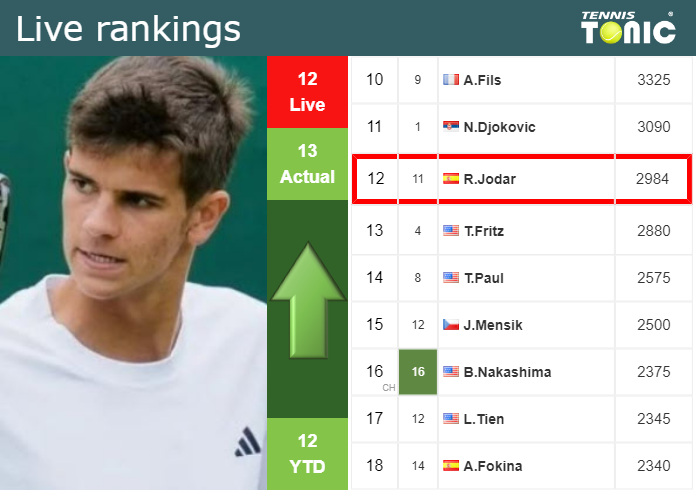 Friday Live Ranking Rafael Jodar