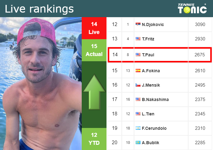 Friday Live Ranking Tommy Paul Kvdmwkle Friday Live Ranking Tommy Paul