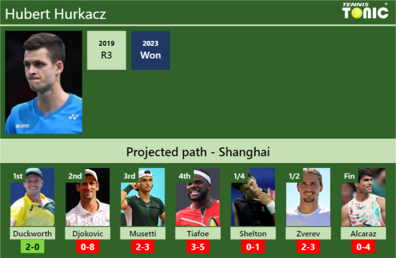SHANGHAI DRAW. Hubert Hurkacz’s prediction with Duckworth next. H2H and rankings Hubert Hurkacz Stats info