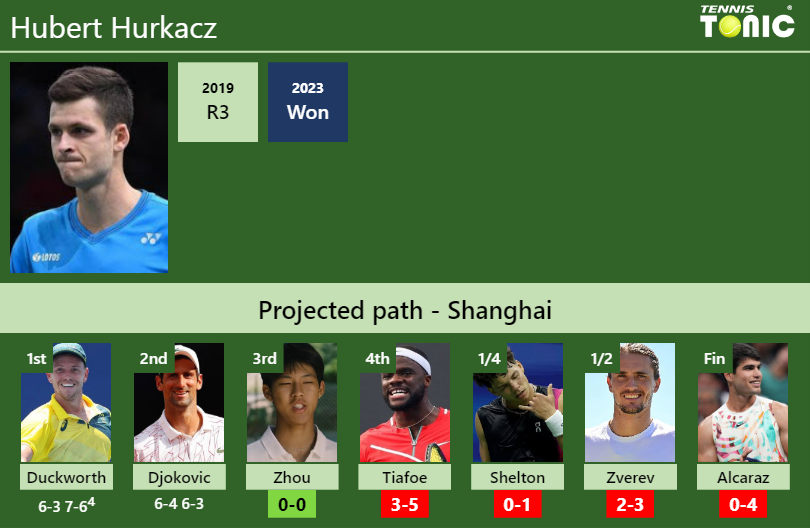 Hubert Hurkacz Stats Info Ppconqfldn Hubert Hurkacz Stats info