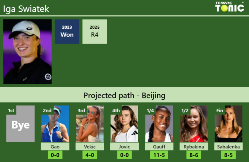 BEIJING DRAW. Iga Swiatek’s prediction with Gao next. H2H and rankings Iga Swiatek Stats info