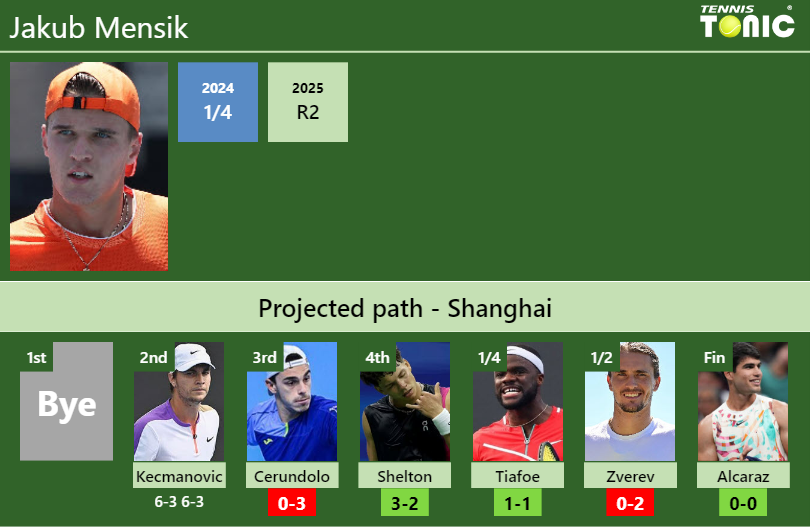 Jakub Mensik Stats Info 8myzjyqg97 Jakub Mensik Stats info