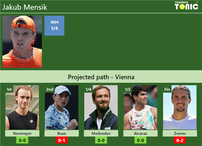VIENNA DRAW. Jakub Mensik’s prediction with Neumayer next. H2H and rankings Jakub Mensik Stats info