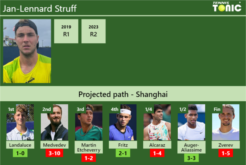SHANGHAI DRAW. Jan-Lennard Struff’s prediction with Landaluce next. H2H and rankings Jan-Lennard Struff Stats info