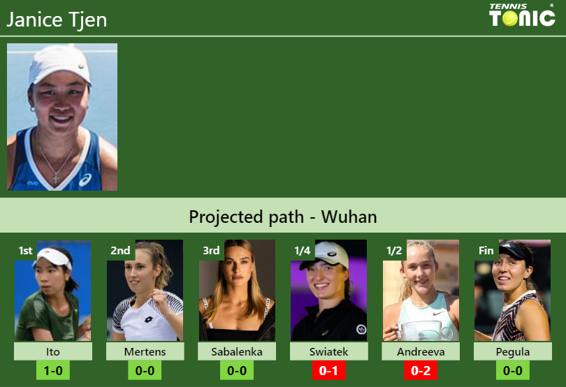 WUHAN DRAW. Janice Tjen’s prediction with Ito next. H2H and rankings Janice Tjen Stats info