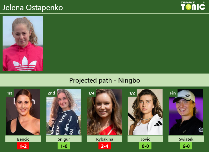 NINGBO DRAW. Jelena Ostapenko’s prediction with Bencic next. H2H and rankings Jelena Ostapenko Stats info
