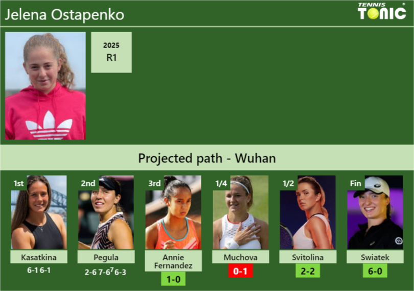 Jelena Ostapenko Stats info