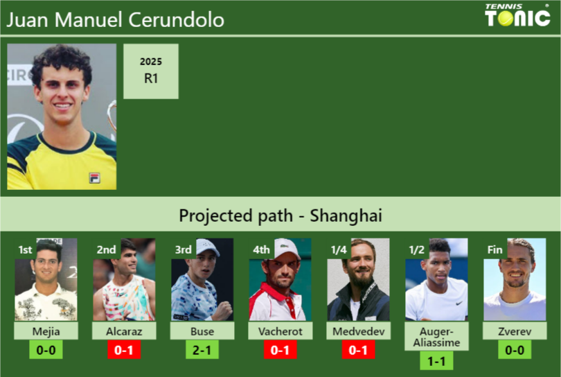 Juan Manuel Cerundolo Stats info