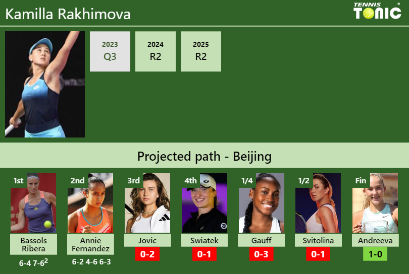 Kamilla Rakhimova Stats info