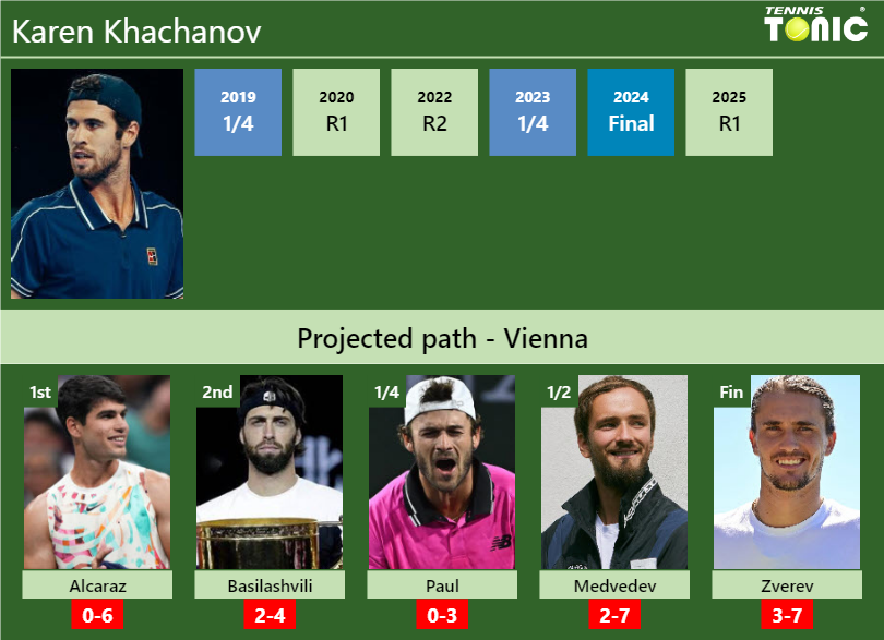 VIENNA DRAW. Karen Khachanov’s prediction with Alcaraz next. H2H and rankings Karen Khachanov Stats info