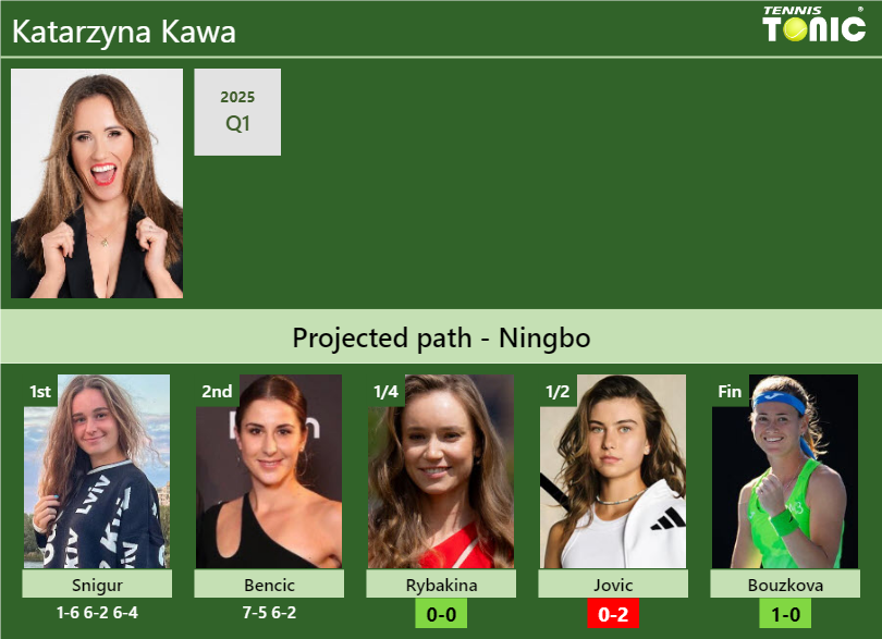 Katarzyna Kawa Stats info