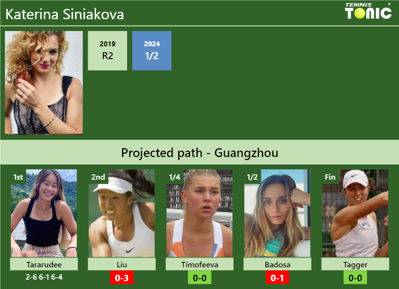 Katerina Siniakova Stats info
