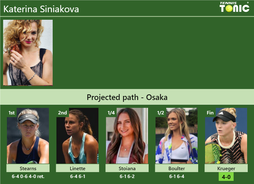 Katerina Siniakova Stats info