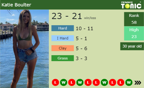 Katie Boulter latest info