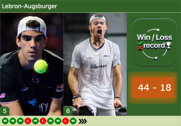 PADEL. Lebron and Augsburger face stern challenge in Milano P1 last 16 Lebron-Augsburger--latest-info-4471