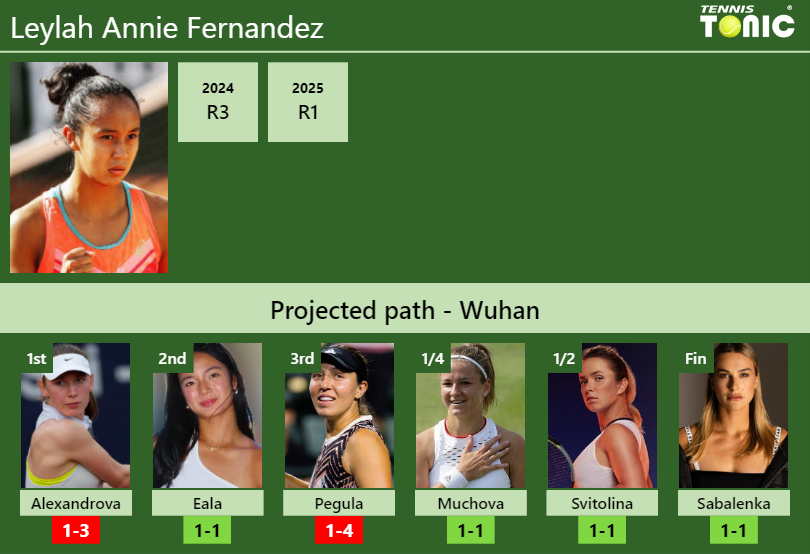 WUHAN DRAW. Leylah Annie Fernandez’s prediction with Alexandrova next. H2H and rankings Leylah Annie Fernandez Stats info