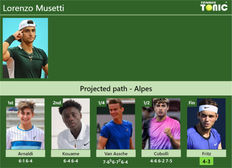Lorenzo Musetti’s draw and how he reached the final vs.Taylor Fritz Lorenzo Musetti Stats info