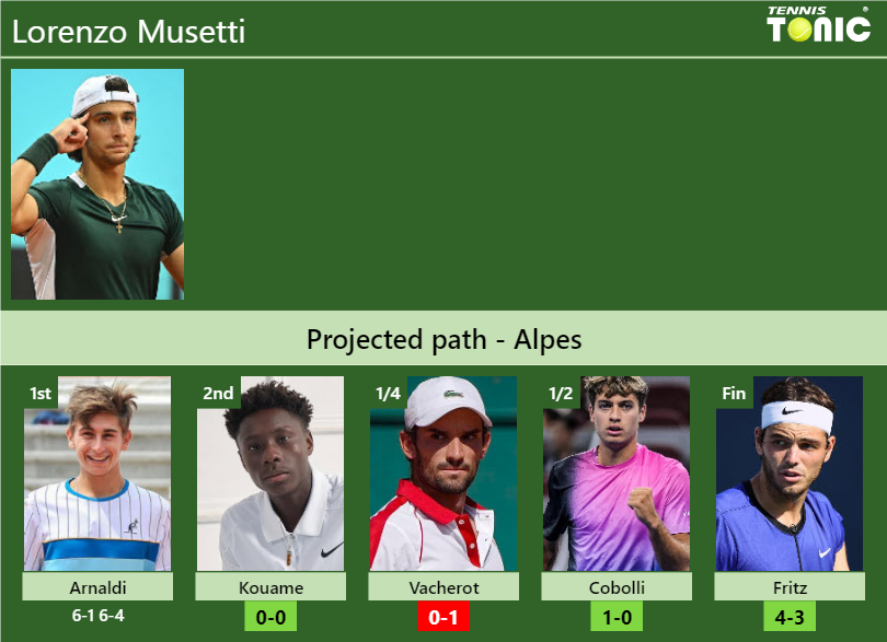 [UPDATED R2]. Prediction, H2H of Lorenzo Musetti's draw vs Kouame ...