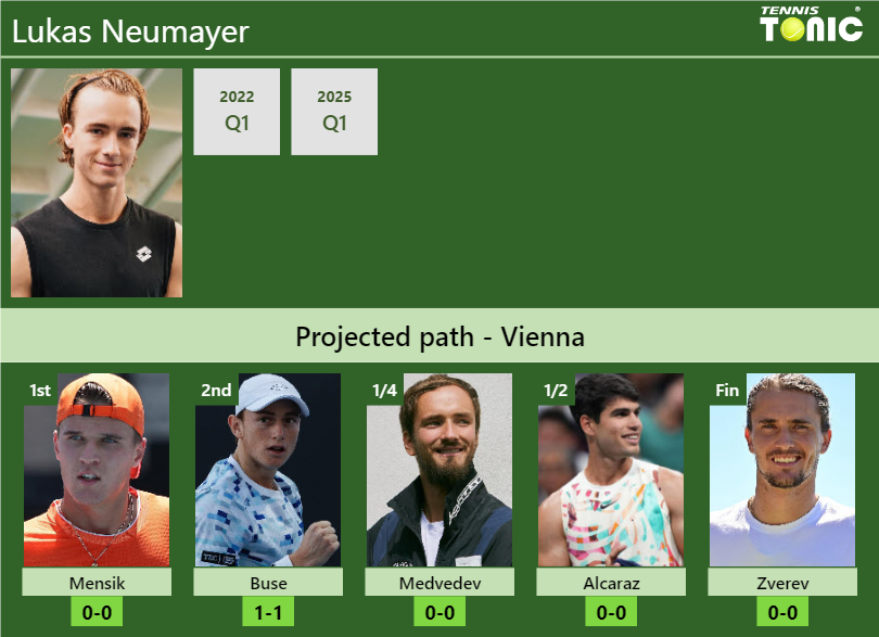 VIENNA DRAW. Lukas Neumayer’s prediction with Mensik next. H2H and rankings Lukas Neumayer Stats info