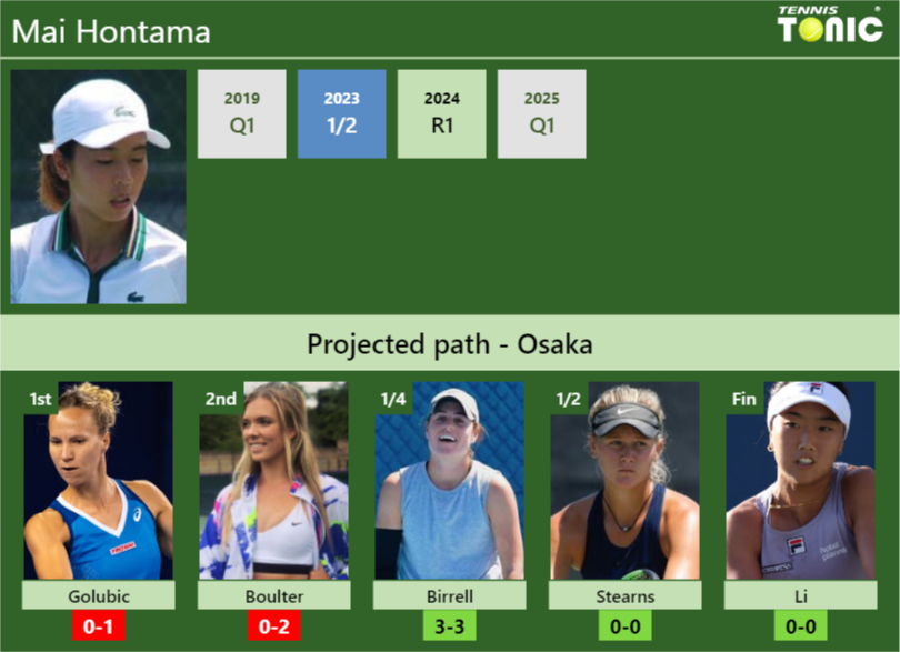 OSAKA DRAW. Mai Hontama’s prediction with Golubic next. H2H and rankings Mai Hontama Stats info
