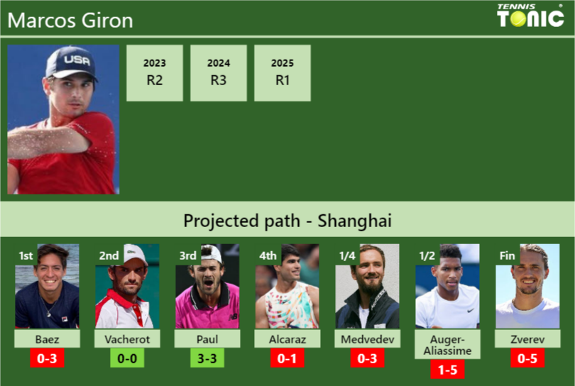 SHANGHAI DRAW. Marcos Giron’s prediction with Baez next. H2H and rankings Marcos Giron Stats info