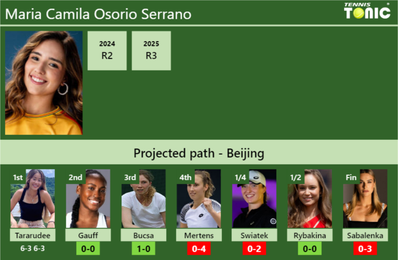 Maria Camila Osorio Serrano Stats info