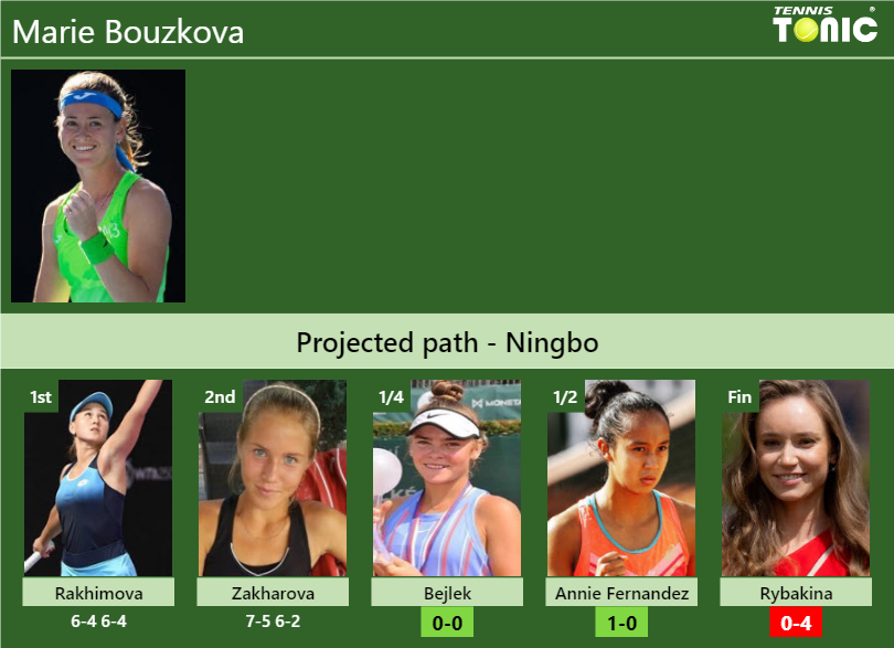 Marie Bouzkova Stats info