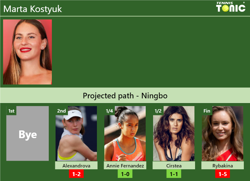 NINGBO DRAW. Marta Kostyuk’s prediction with Alexandrova next. H2H and rankings Marta Kostyuk Stats info