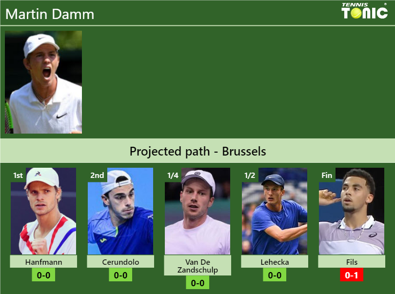 BRUSSELS DRAW. Martin Damm’s prediction with Hanfmann next. H2H and rankings Martin Damm Stats info